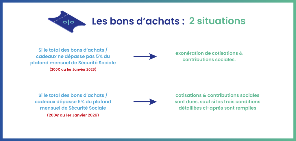 Schéma explicatif des cotisations URSSAF 2026 pour les bons cadeaux